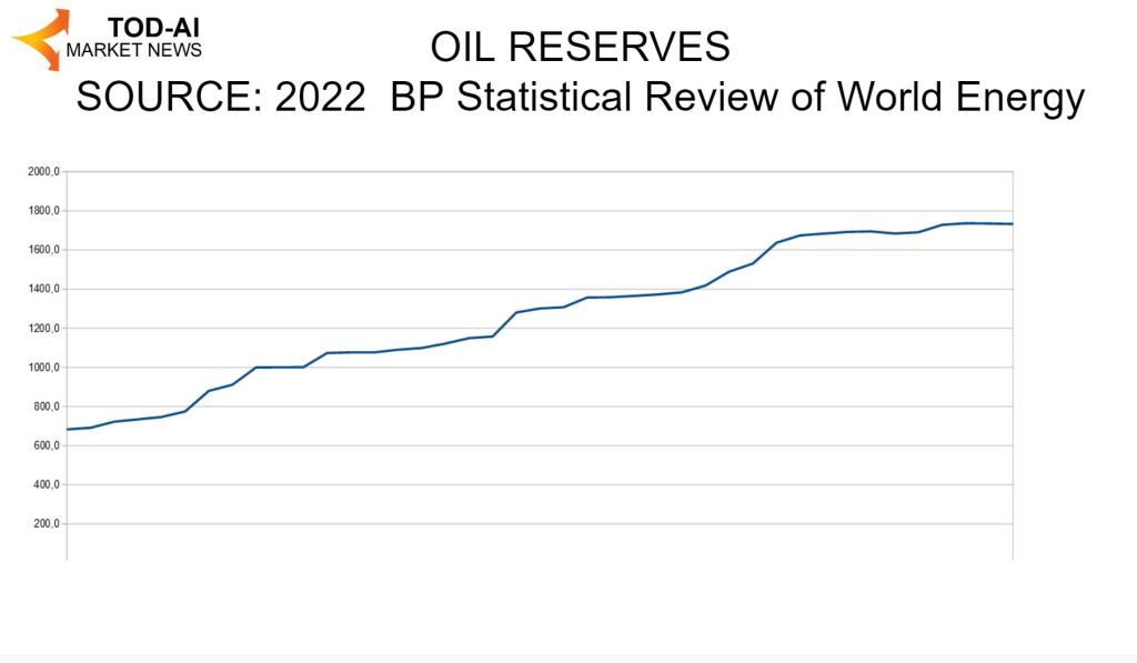 oil reserves