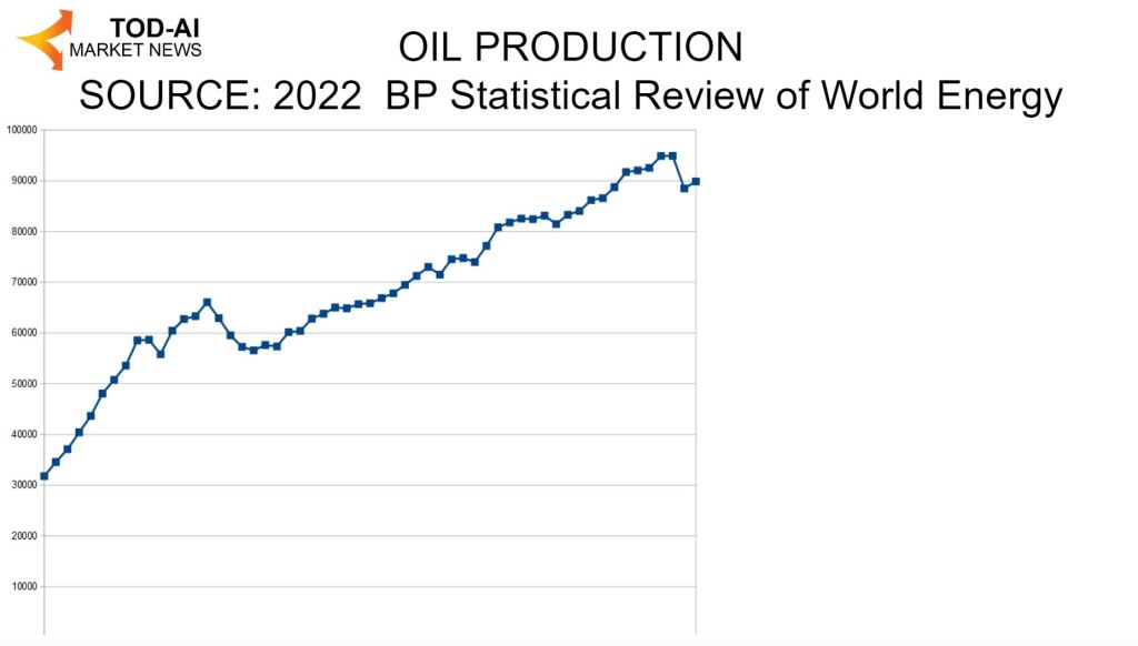 oil production