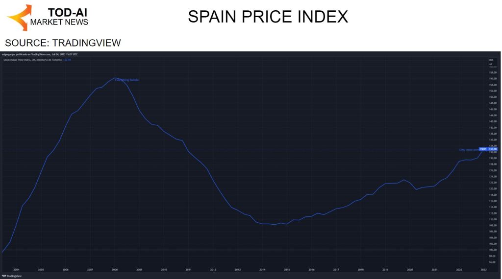Índice de precios de España de vivienda