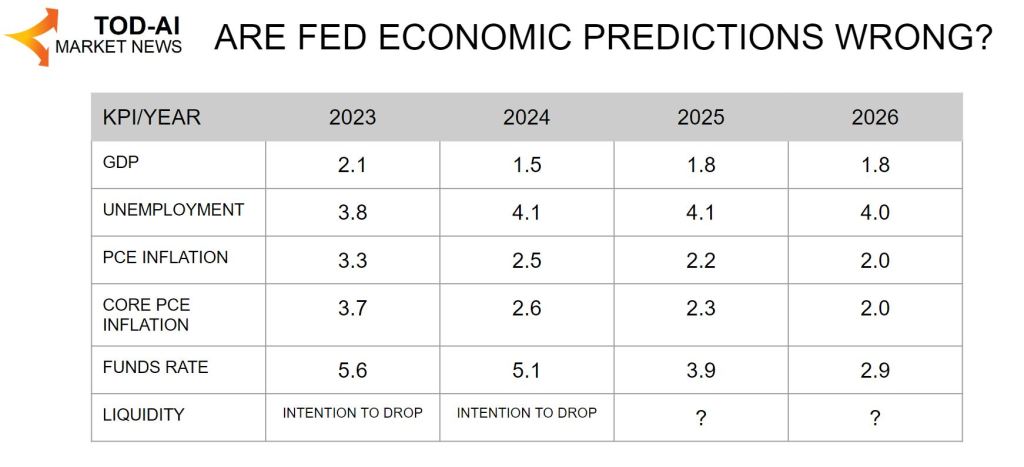 FED ECONOMIC PREDICTIONS. ARE THEY WRONG?