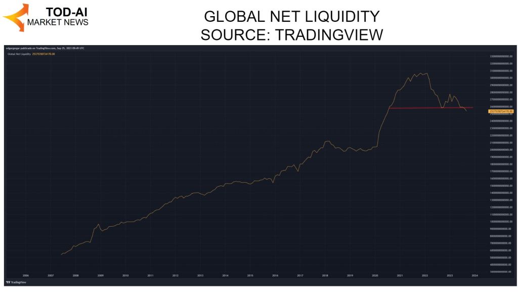 Evolución de la liquidez a nivel global