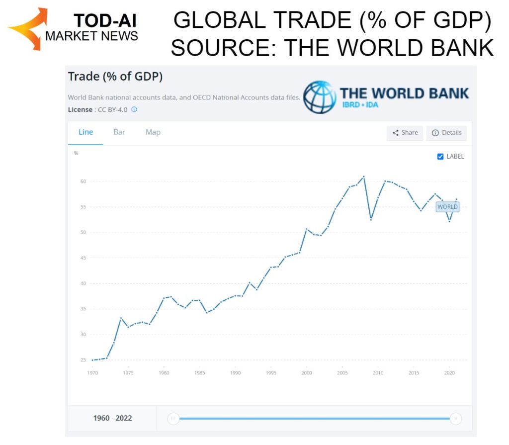 Trade % of GDP