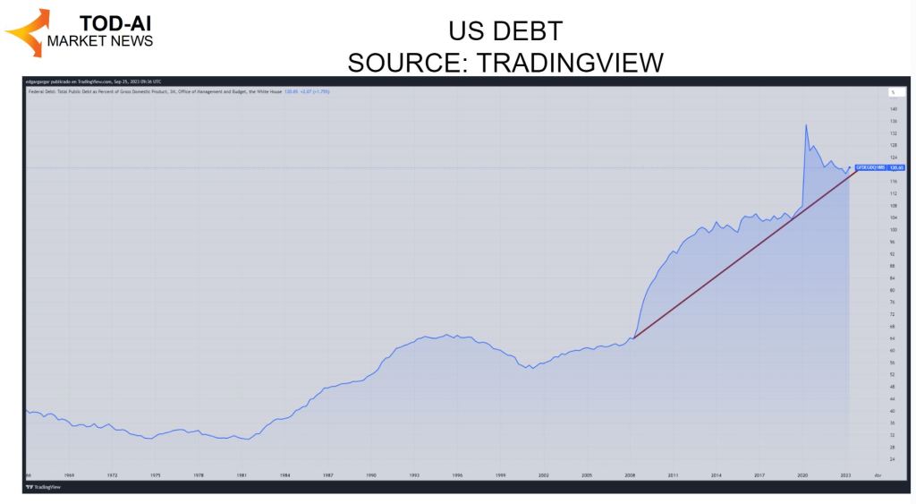 Evolución de la deuda de Estados Unidos en relación al PIB