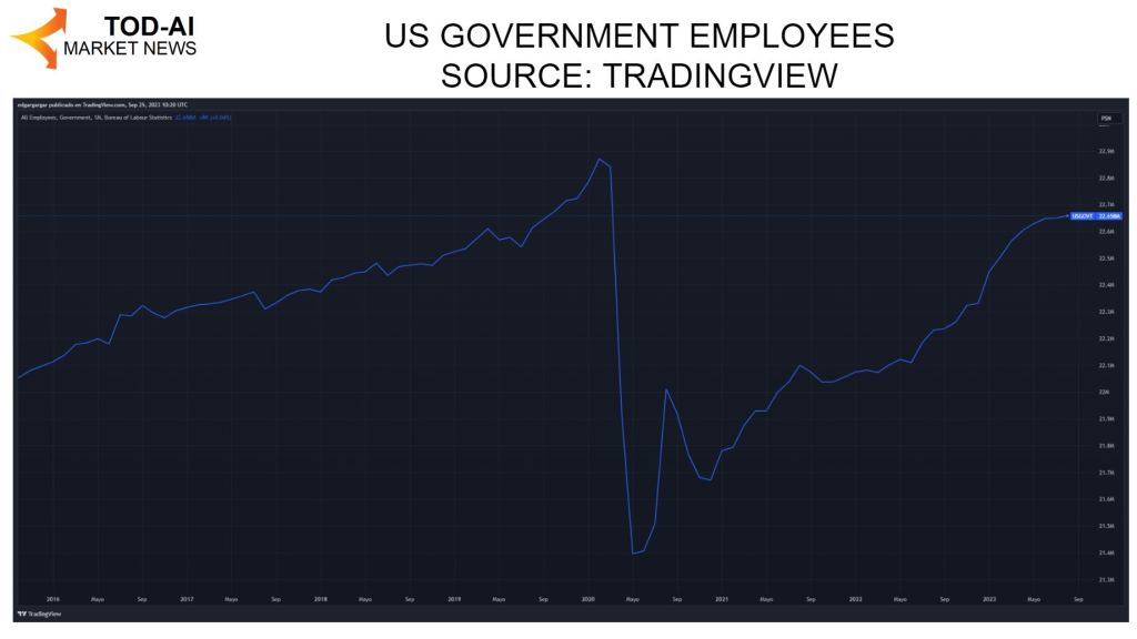 Evolución del empleo público de Estados Unidos