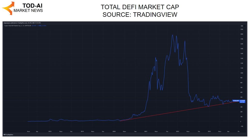 Capitalización DEFI