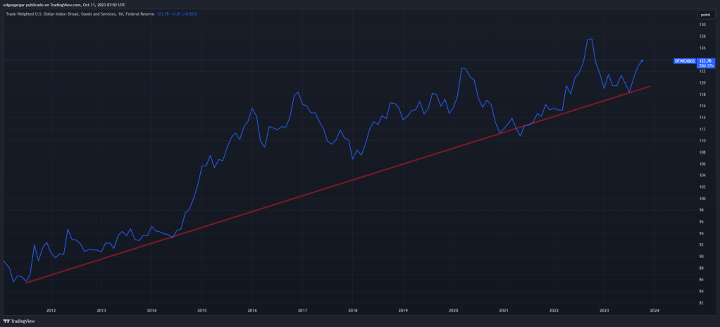 Purchasing power of the dollar, Fed index.