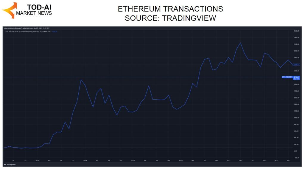 Número de transacciones en Ethereum por día.