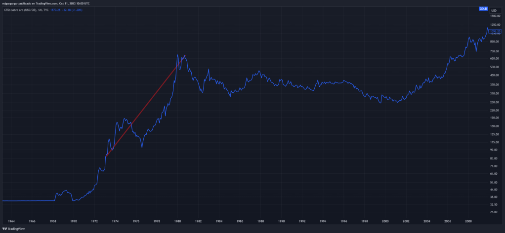Evolution of gold in the 70s