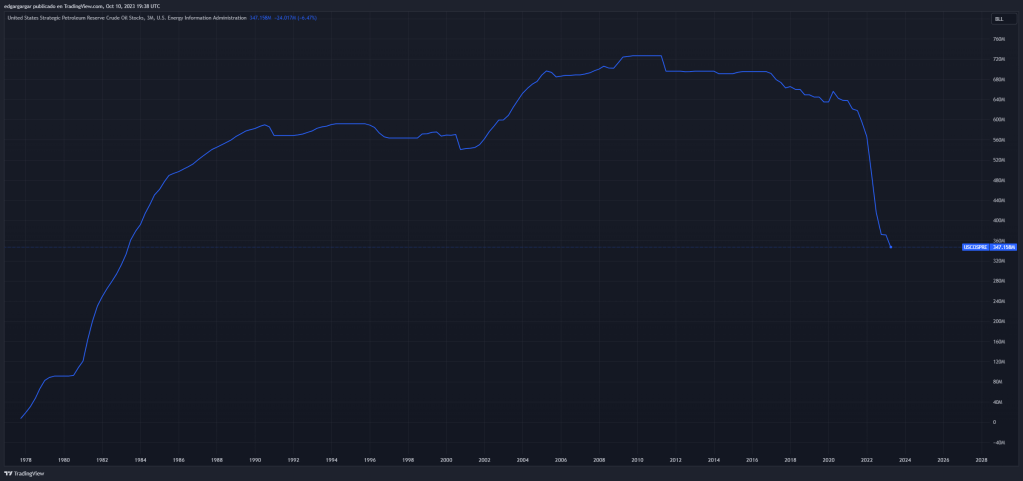 Oil reserves of the United States.