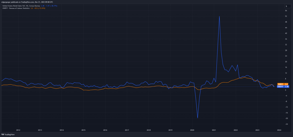 Crecimiento ventas minoristas sobre inflación