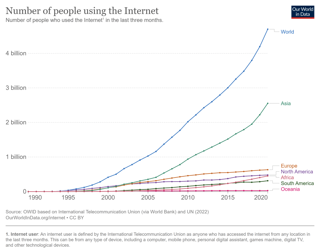 Evolución usuarios de Internet