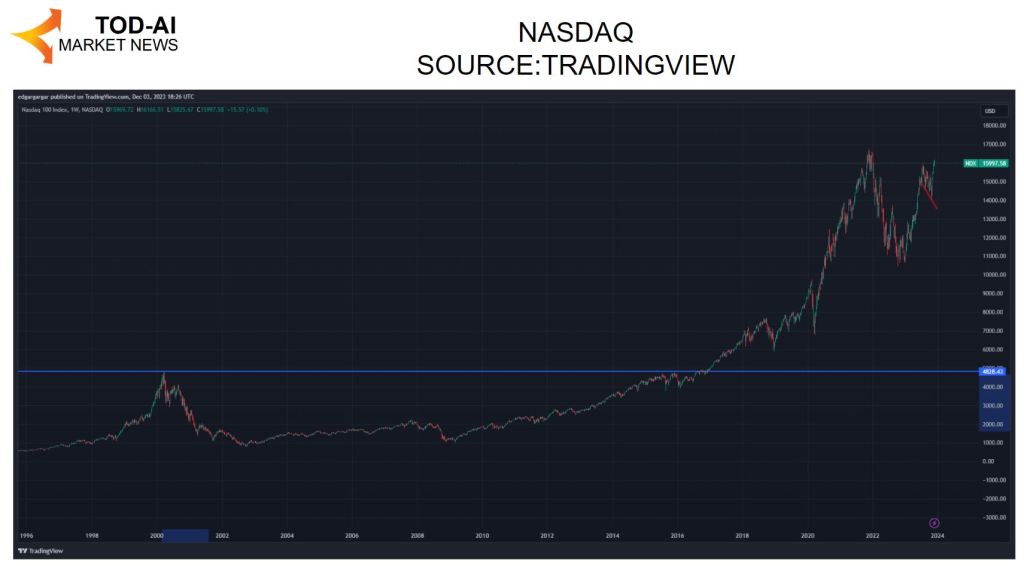 Nasdaq chart