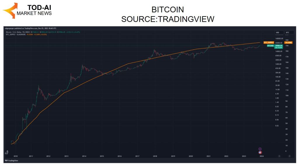 Bitcoin chart
