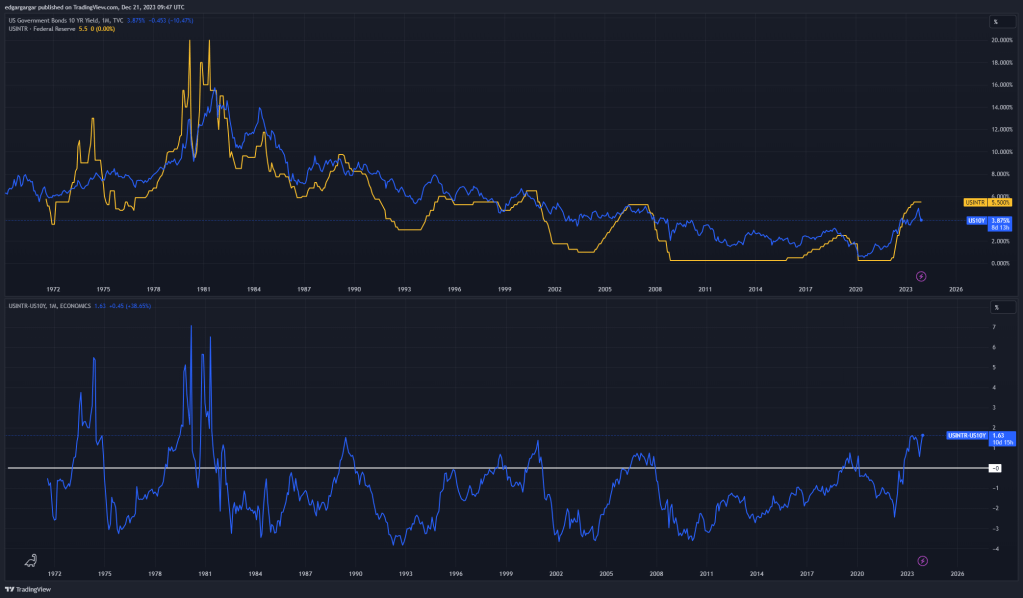 US10Y VERSUS TIPOS DE INTERÉS